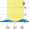 Oregon Inlet CG tide chart for Tuesday, May 2, 2023