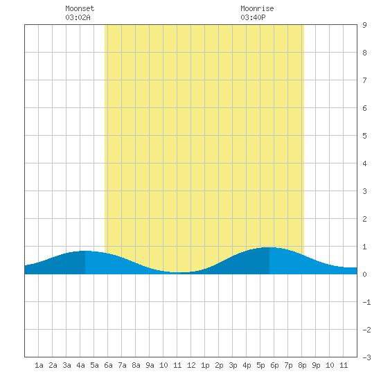 Oregon Inlet CG tide chart for Tuesday, May 30, 2023