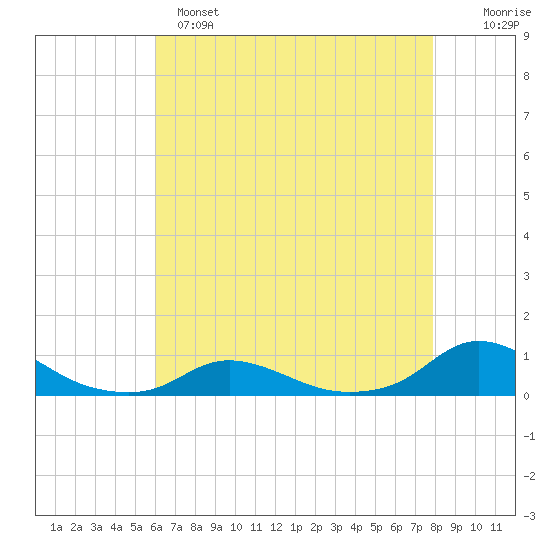 Oregon Inlet CG tide chart for Sunday, May 7, 2023