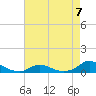 Oregon Inlet CG tide chart for Sunday, May 7, 2023