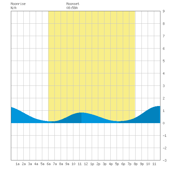 Oregon Inlet CG tide chart for Tuesday, May 9, 2023
