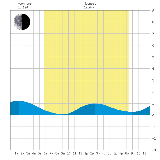 Oregon Inlet CG tide chart for Saturday, June 10, 2023