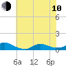 Oregon Inlet CG tide chart for Saturday, June 10, 2023