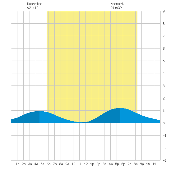 Oregon Inlet CG tide chart for Tuesday, June 13, 2023