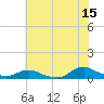 Oregon Inlet CG tide chart for Thursday, June 15, 2023