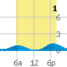 Oregon Inlet CG tide chart for Thursday, June 1, 2023