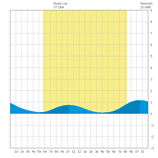 Oregon Inlet CG tide chart for Tuesday, June 20, 2023