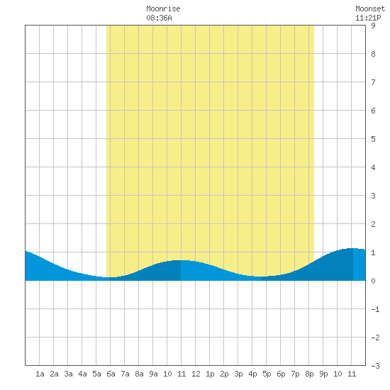 Oregon Inlet CG tide chart for Wednesday, June 21, 2023