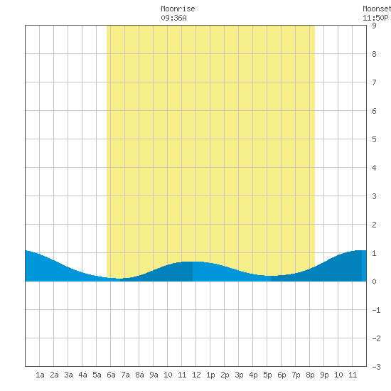 Oregon Inlet CG tide chart for Thursday, June 22, 2023