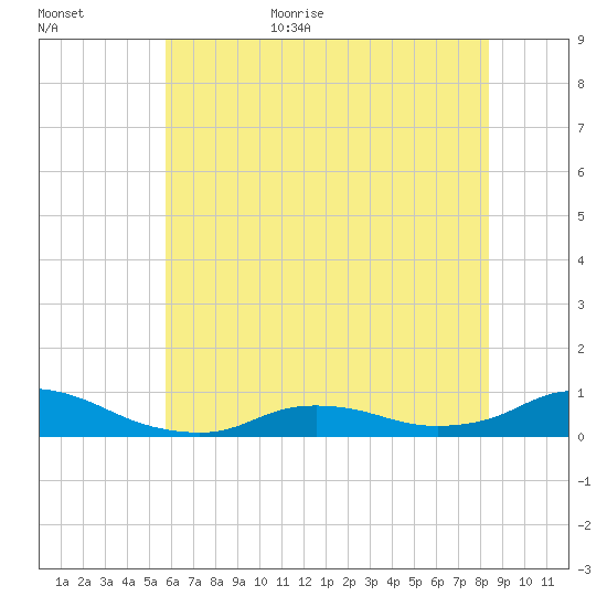 Oregon Inlet CG tide chart for Friday, June 23, 2023