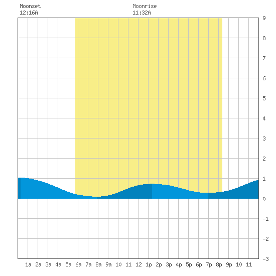 Oregon Inlet CG tide chart for Saturday, June 24, 2023