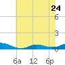 Oregon Inlet CG tide chart for Saturday, June 24, 2023