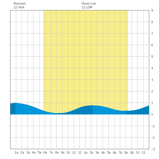 Oregon Inlet CG tide chart for Sunday, June 25, 2023