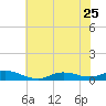 Oregon Inlet CG tide chart for Sunday, June 25, 2023