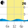 Oregon Inlet CG tide chart for Monday, June 26, 2023