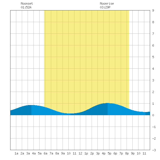 Oregon Inlet CG tide chart for Wednesday, June 28, 2023