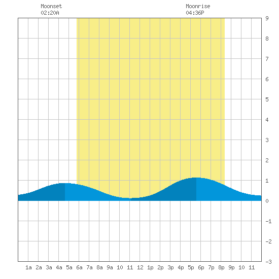 Oregon Inlet CG tide chart for Thursday, June 29, 2023