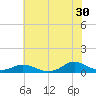 Oregon Inlet CG tide chart for Friday, June 30, 2023