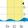 Oregon Inlet CG tide chart for Sunday, June 4, 2023