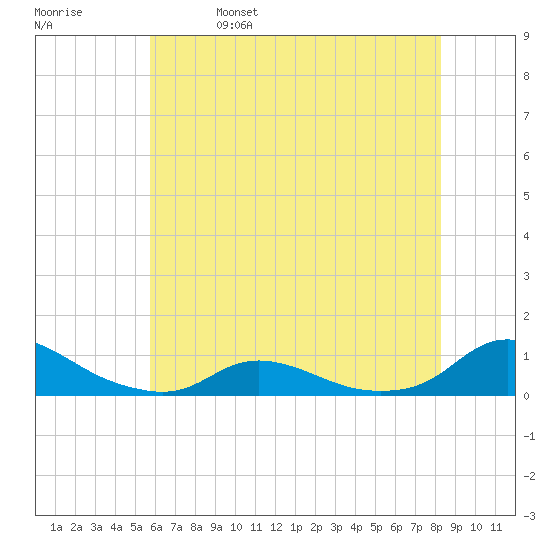 Oregon Inlet CG tide chart for Wednesday, June 7, 2023