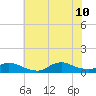 Oregon Inlet CG tide chart for Monday, July 10, 2023
