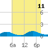 Oregon Inlet CG tide chart for Tuesday, July 11, 2023
