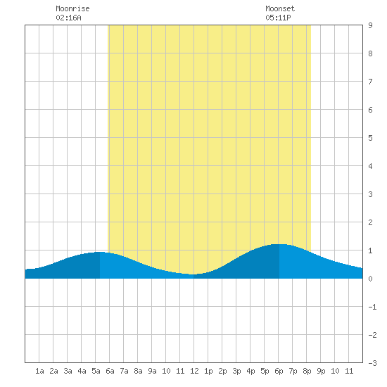 Oregon Inlet CG tide chart for Thursday, July 13, 2023