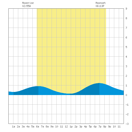 Oregon Inlet CG tide chart for Friday, July 14, 2023