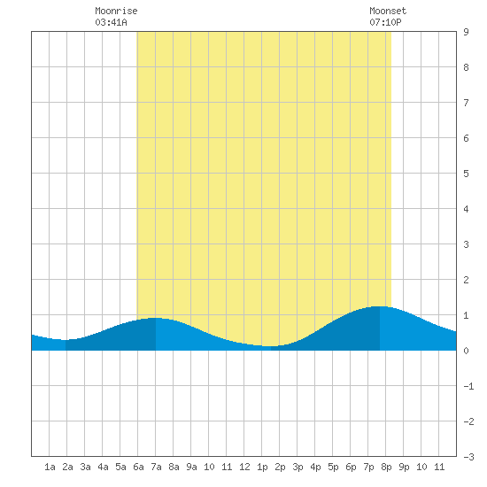 Oregon Inlet CG tide chart for Saturday, July 15, 2023