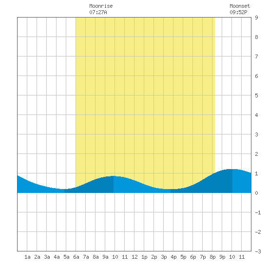 Oregon Inlet CG tide chart for Wednesday, July 19, 2023