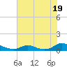 Oregon Inlet CG tide chart for Wednesday, July 19, 2023