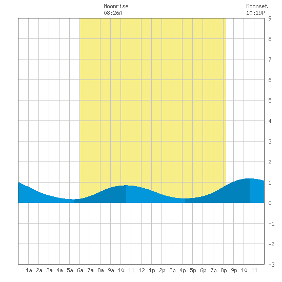 Oregon Inlet CG tide chart for Thursday, July 20, 2023