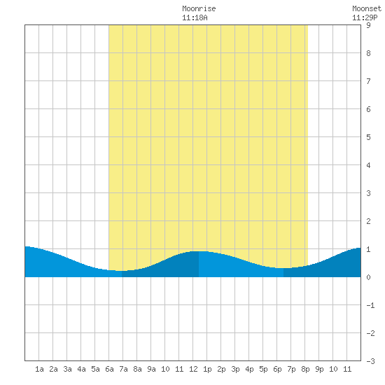 Oregon Inlet CG tide chart for Sunday, July 23, 2023
