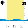 Oregon Inlet CG tide chart for Tuesday, July 25, 2023