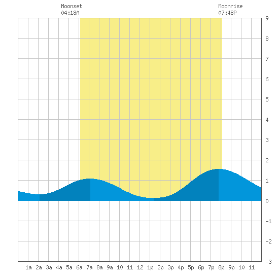 Oregon Inlet CG tide chart for Monday, July 31, 2023