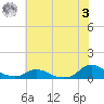 Oregon Inlet CG tide chart for Monday, July 3, 2023