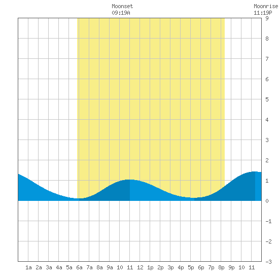 Oregon Inlet CG tide chart for Thursday, July 6, 2023