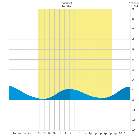 Oregon Inlet CG tide chart for Friday, July 7, 2023