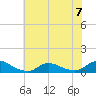 Oregon Inlet CG tide chart for Friday, July 7, 2023