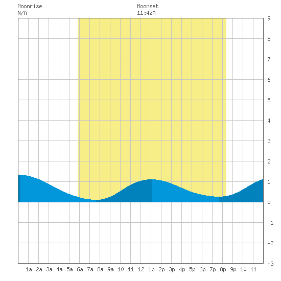 Oregon Inlet CG tide chart for Saturday, July 8, 2023
