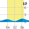Oregon Inlet CG tide chart for Saturday, August 12, 2023