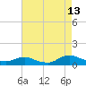 Oregon Inlet CG tide chart for Sunday, August 13, 2023