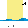 Oregon Inlet CG tide chart for Monday, August 14, 2023