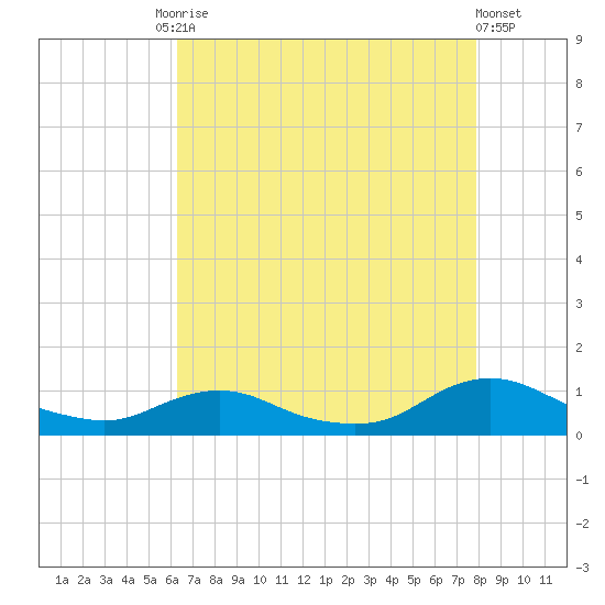Oregon Inlet CG tide chart for Tuesday, August 15, 2023