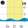 Oregon Inlet CG tide chart for Wednesday, August 16, 2023