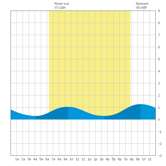 Oregon Inlet CG tide chart for Thursday, August 17, 2023