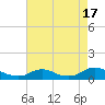 Oregon Inlet CG tide chart for Thursday, August 17, 2023