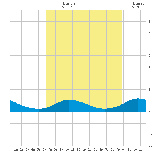 Oregon Inlet CG tide chart for Saturday, August 19, 2023