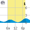 Oregon Inlet CG tide chart for Tuesday, August 1, 2023