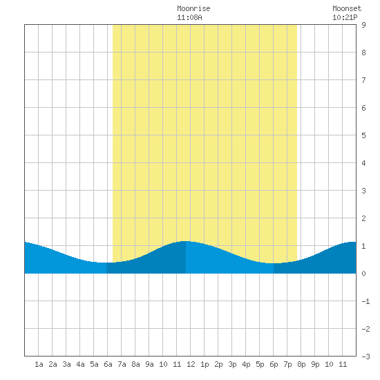 Oregon Inlet CG tide chart for Monday, August 21, 2023